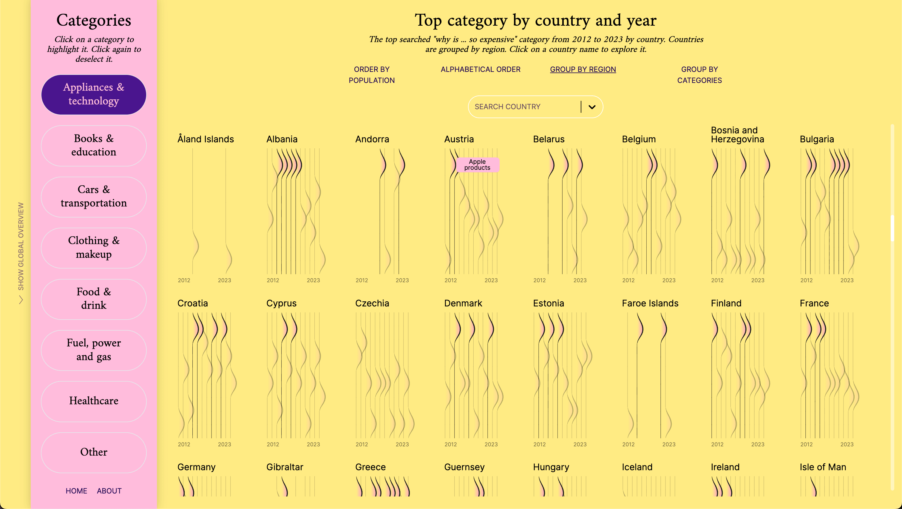 Why Expensive — interactive country explorer